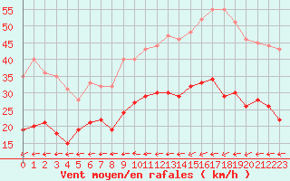 Courbe de la force du vent pour Cherbourg (50)