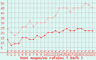 Courbe de la force du vent pour Fahy (Sw)