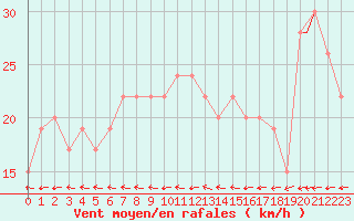 Courbe de la force du vent pour El Oued