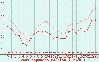 Courbe de la force du vent pour Mont-Saint-Vincent (71)