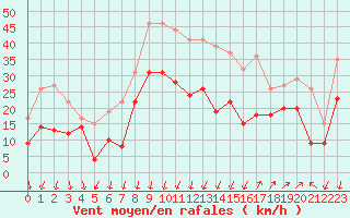 Courbe de la force du vent pour Montpellier (34)
