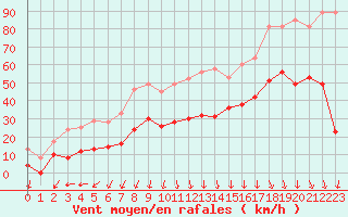 Courbe de la force du vent pour Saint-Auban (04)