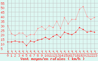 Courbe de la force du vent pour Paray-le-Monial - St-Yan (71)