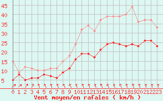Courbe de la force du vent pour Poitiers (86)