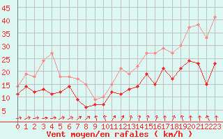 Courbe de la force du vent pour Rouen (76)