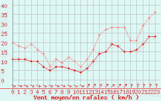 Courbe de la force du vent pour Poitiers (86)