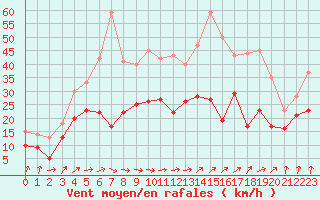 Courbe de la force du vent pour Dole-Tavaux (39)