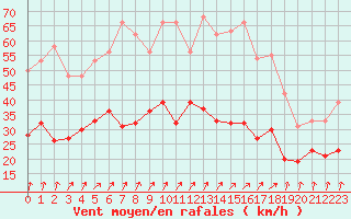 Courbe de la force du vent pour Ernage (Be)