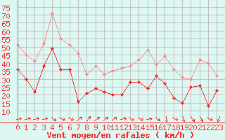 Courbe de la force du vent pour Pointe de Socoa (64)