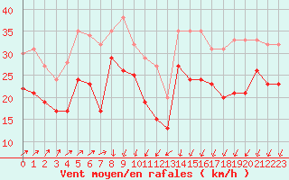 Courbe de la force du vent pour Cap de la Hague (50)