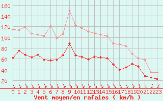 Courbe de la force du vent pour Mont-Aigoual (30)