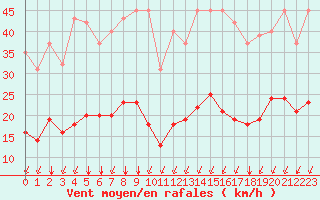 Courbe de la force du vent pour Crest (26)