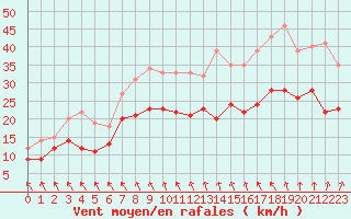Courbe de la force du vent pour Cambrai / Epinoy (62)