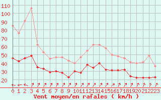 Courbe de la force du vent pour Porquerolles (83)