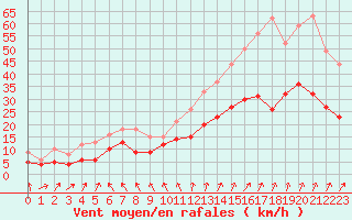 Courbe de la force du vent pour Niort (79)