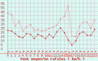 Courbe de la force du vent pour Melun (77)