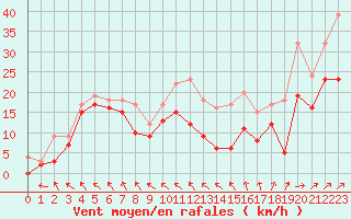 Courbe de la force du vent pour Lannion (22)