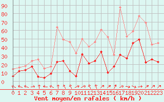 Courbe de la force du vent pour Pointe de Socoa (64)