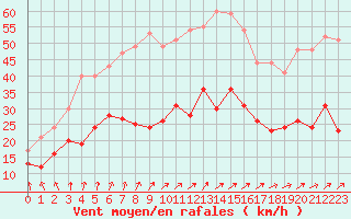 Courbe de la force du vent pour Le Bourget (93)
