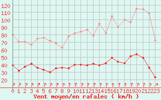 Courbe de la force du vent pour Calvi (2B)