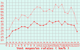 Courbe de la force du vent pour Roissy (95)
