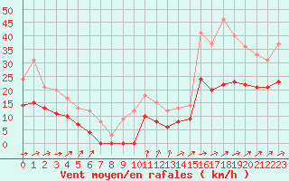 Courbe de la force du vent pour Albi (81)