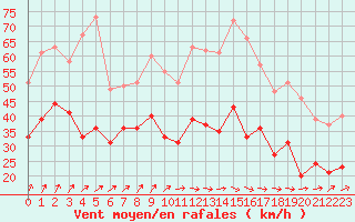 Courbe de la force du vent pour Chteauroux (36)