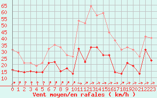 Courbe de la force du vent pour Chieming