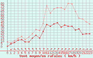 Courbe de la force du vent pour Saint-Nazaire (44)