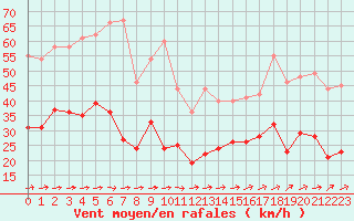 Courbe de la force du vent pour Le Talut - Belle-Ile (56)