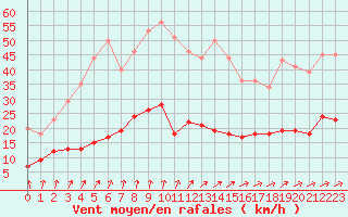 Courbe de la force du vent pour Vannes-Sn (56)