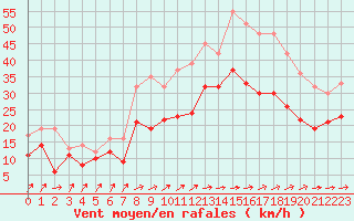 Courbe de la force du vent pour Avord (18)