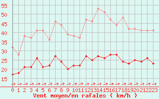 Courbe de la force du vent pour Soltau