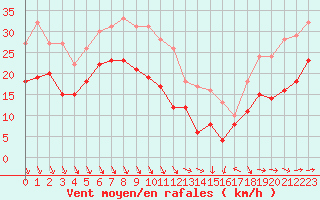 Courbe de la force du vent pour Olpenitz