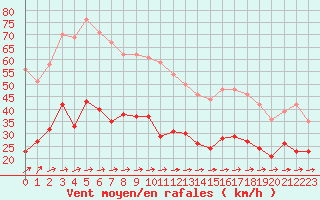 Courbe de la force du vent pour Dunkerque (59)