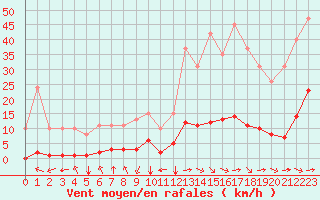 Courbe de la force du vent pour Jan (Esp)
