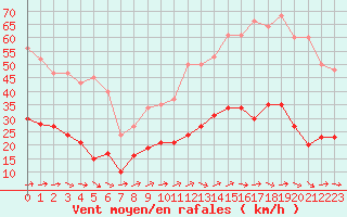 Courbe de la force du vent pour Saint-Georges-d