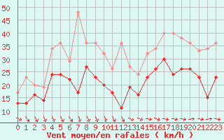 Courbe de la force du vent pour Ouessant (29)