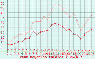 Courbe de la force du vent pour Barth