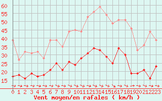 Courbe de la force du vent pour Carcassonne (11)