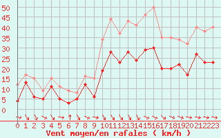 Courbe de la force du vent pour Bziers Cap d