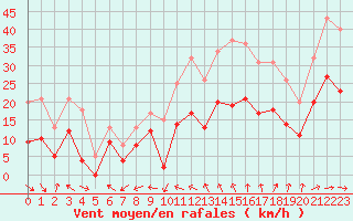 Courbe de la force du vent pour Melun (77)