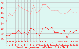 Courbe de la force du vent pour Narbonne-Ouest (11)