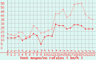 Courbe de la force du vent pour Chlons-en-Champagne (51)