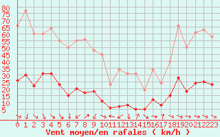 Courbe de la force du vent pour Xert / Chert (Esp)