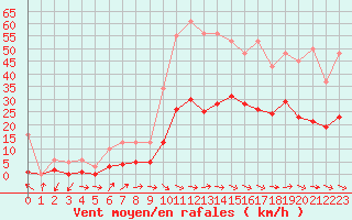 Courbe de la force du vent pour Montredon des Corbires (11)