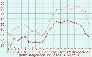 Courbe de la force du vent pour La Rochelle - Aerodrome (17)