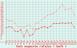 Courbe de la force du vent pour Leucate (11)