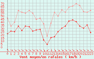 Courbe de la force du vent pour Montpellier (34)
