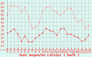 Courbe de la force du vent pour Embrun (05)